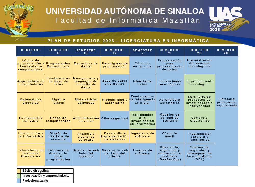 Plan de Estudios — Licenciatura en Informática