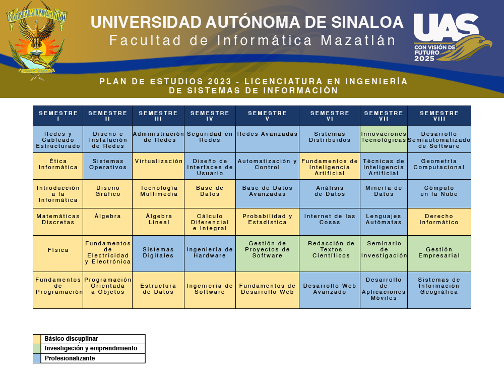 Plan de Estudios — Licenciatura en Ingeniería en Sistemas de Información