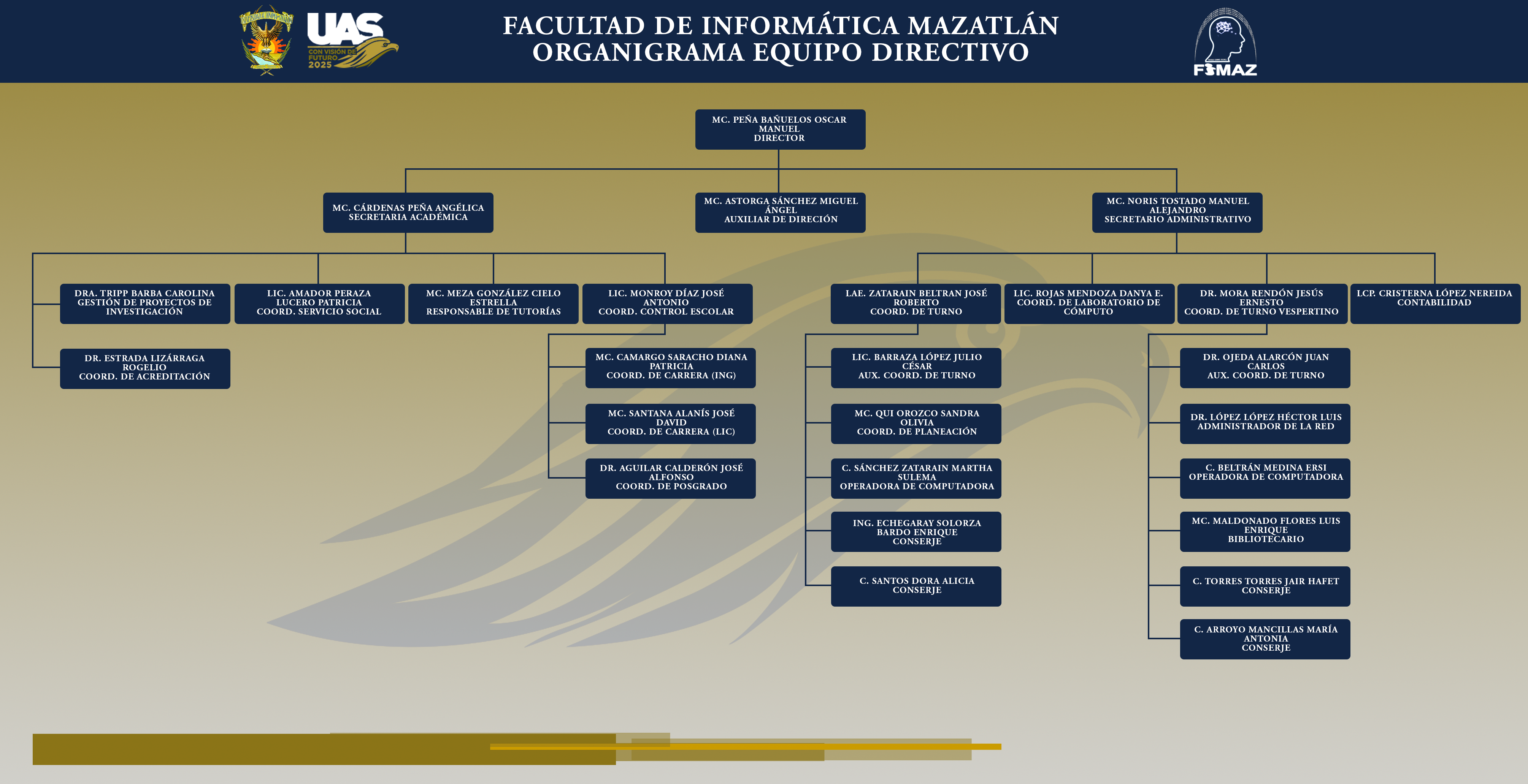 Organigrama de la Facultad de Informática Mazatlán